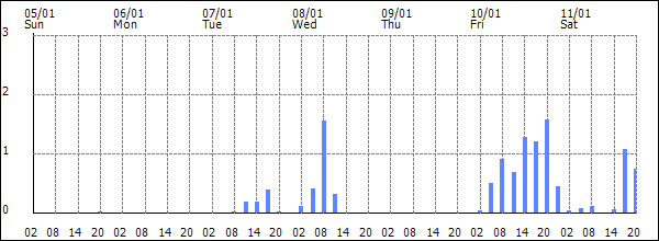 3-hour rainfall (mm)