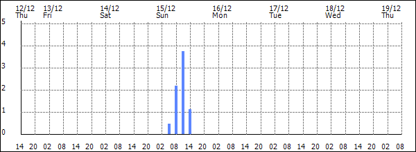 3-hour rainfall (mm)