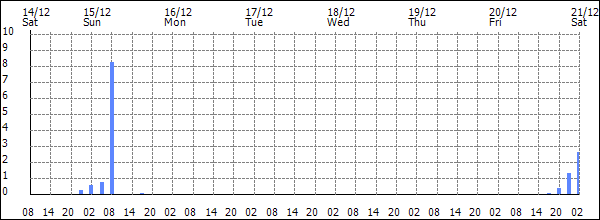 3-hour rainfall (mm)