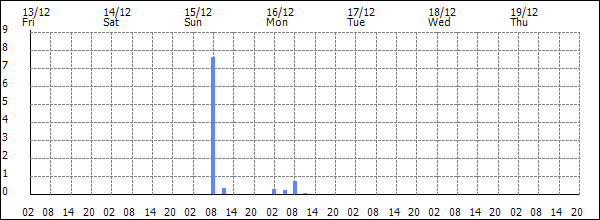 3-hour rainfall (mm)