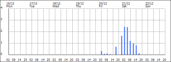 3-hour rainfall (mm)