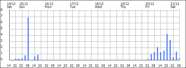 3-hour rainfall (mm)