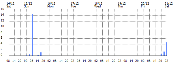 3-hour rainfall (mm)