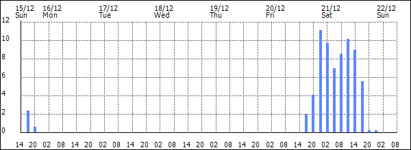 3-hour rainfall (mm)