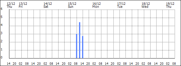 3-hour rainfall (mm)