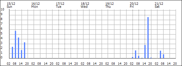 3-hour rainfall (mm)