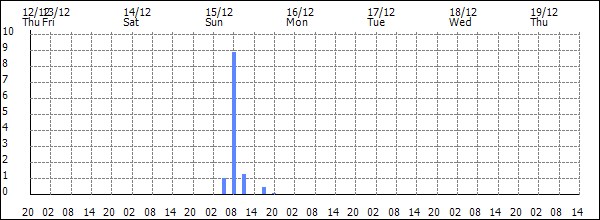 3-hour rainfall (mm)