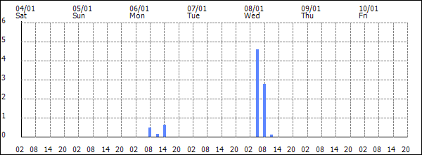 3-hour rainfall (mm)