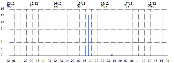 3-hour rainfall (mm)