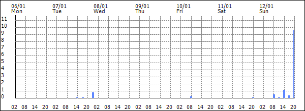 3-hour rainfall (mm)