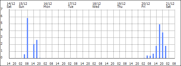 3-hour rainfall (mm)