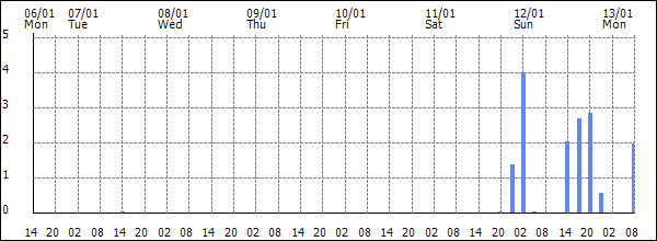 3-hour rainfall (mm)