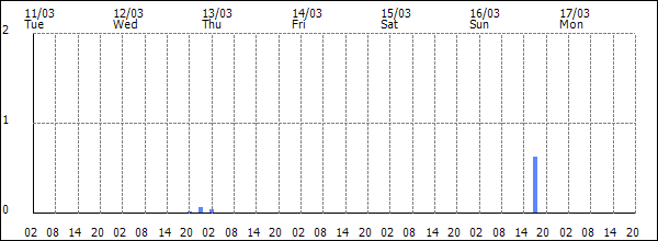 3-hour rainfall (mm)