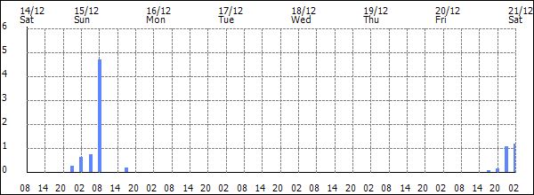 3-hour rainfall (mm)