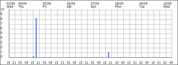 3-hour rainfall (mm)