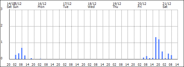 3-hour rainfall (mm)