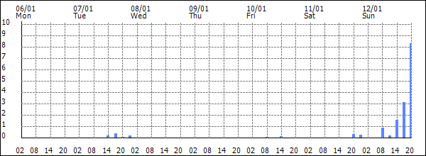 3-hour rainfall (mm)