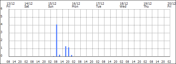 3-hour rainfall (mm)