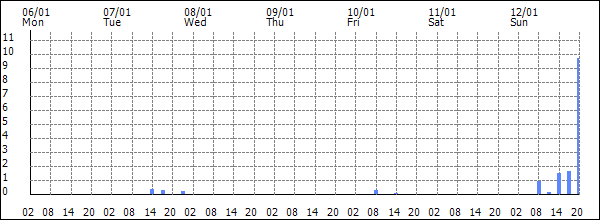 3-hour rainfall (mm)