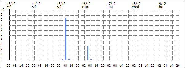 3-hour rainfall (mm)