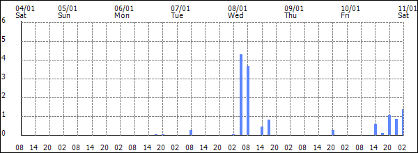 3-hour rainfall (mm)