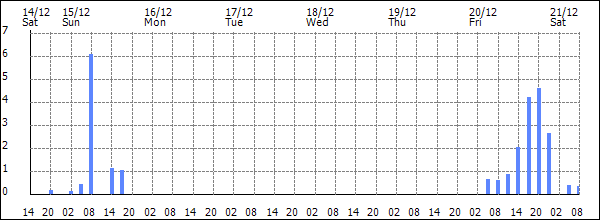 3-hour rainfall (mm)