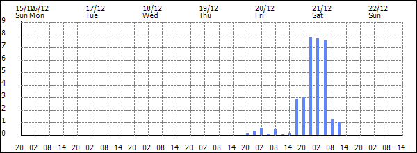 3-hour rainfall (mm)