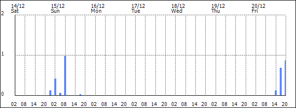 3-hour rainfall (mm)