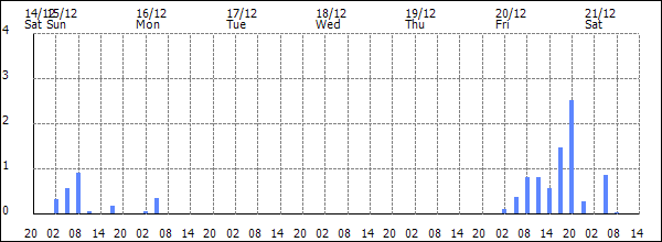 3-hour rainfall (mm)