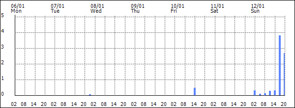 3-hour rainfall (mm)