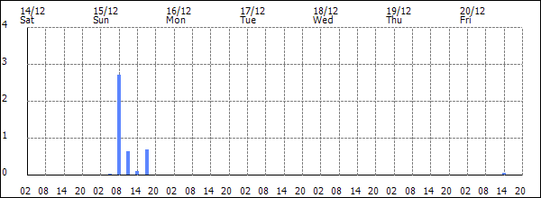 3-hour rainfall (mm)