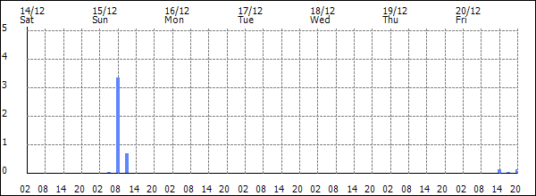 3-hour rainfall (mm)