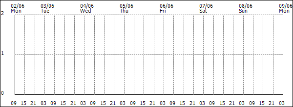 3-hour rainfall (mm)