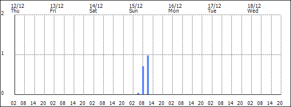 3-hour rainfall (mm)