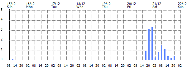 3-hour rainfall (mm)