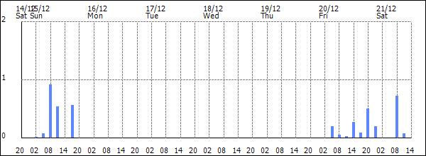 3-hour rainfall (mm)