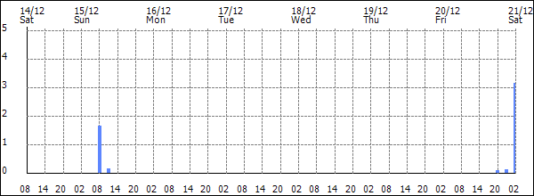 3-hour rainfall (mm)