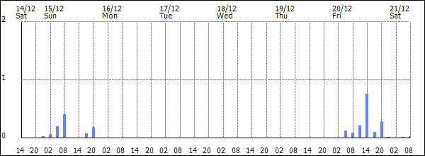 3-hour rainfall (mm)