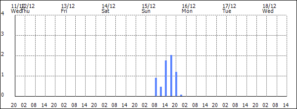 3-hour rainfall (mm)