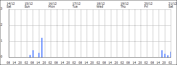 3-hour rainfall (mm)