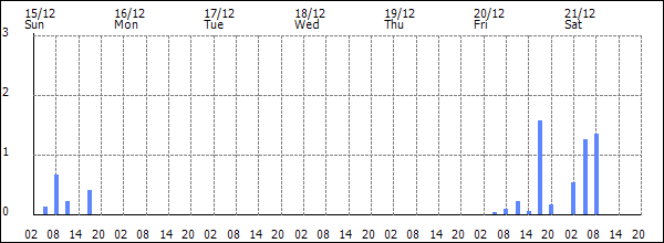 3-hour rainfall (mm)