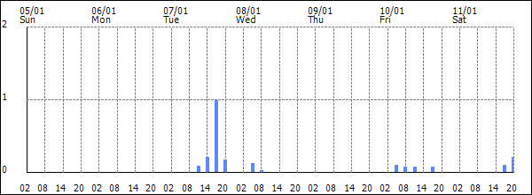 3-hour rainfall (mm)