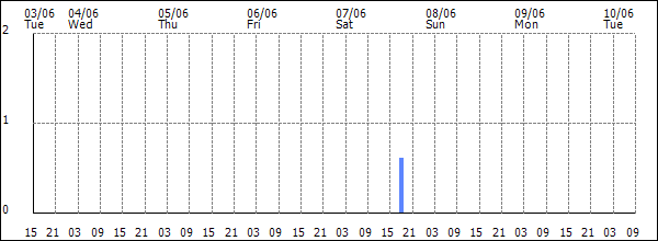 3-hour rainfall (mm)