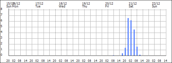 3-hour rainfall (mm)