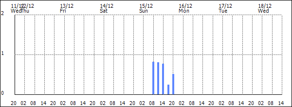 3-hour rainfall (mm)