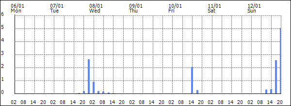 3-hour rainfall (mm)