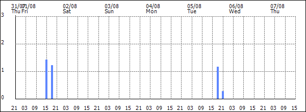 3-hour rainfall (mm)