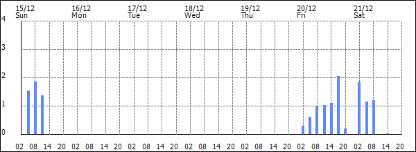 3-hour rainfall (mm)