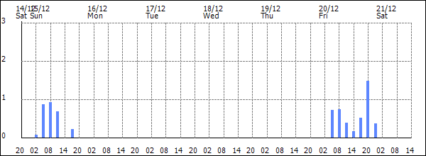 3-hour rainfall (mm)