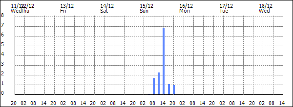 3-hour rainfall (mm)